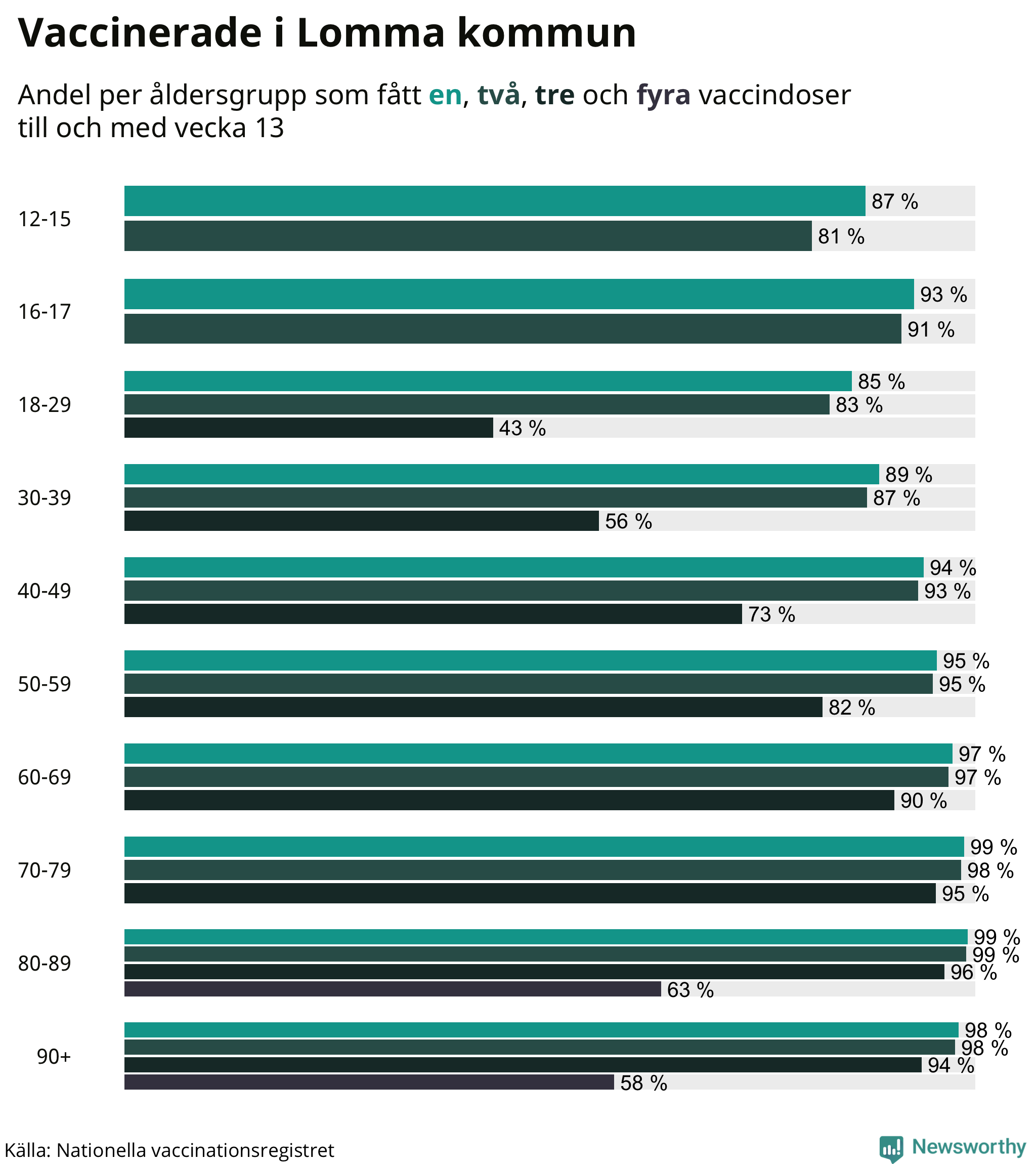 Graf över vaccinerade per åldersgrupp